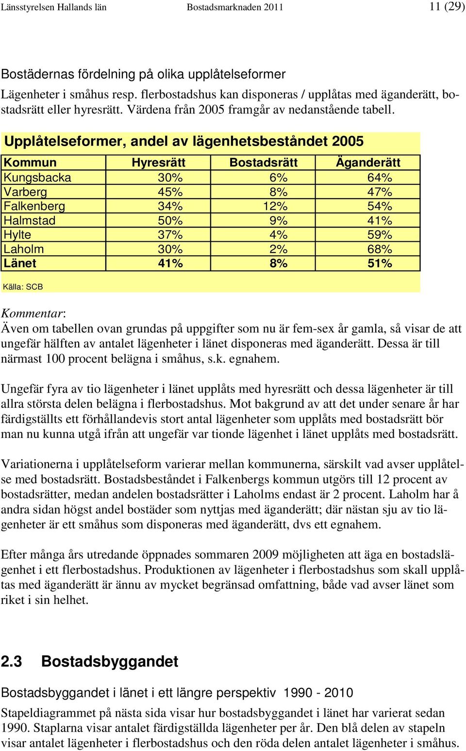 Upplåtelseformer, andel av lägenhetsbeståndet 2005 Kommun Hyresrätt Bostadsrätt Äganderätt Kungsbacka 30% 6% 64% Varberg 45% 8% 47% Falkenberg 34% 12% 54% Halmstad 50% 9% 41% Hylte 37% 4% 59% Laholm