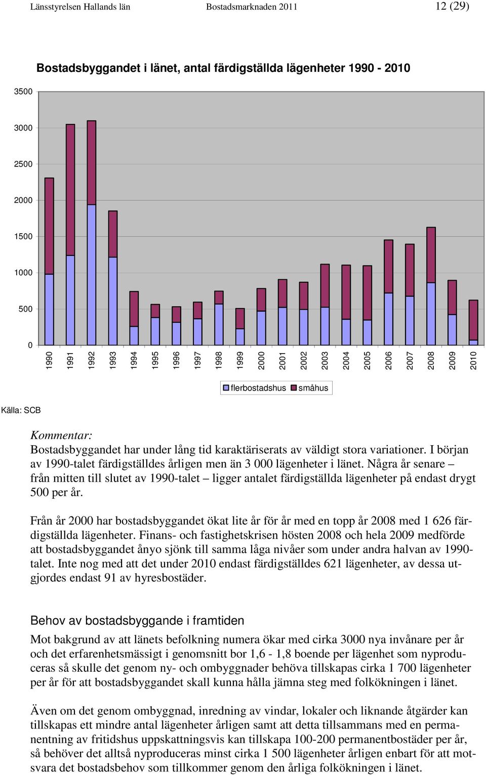 I början av 1990-talet färdigställdes årligen men än 3 000 lägenheter i länet. Några år senare från mitten till slutet av 1990-talet ligger antalet färdigställda lägenheter på endast drygt 500 per år.