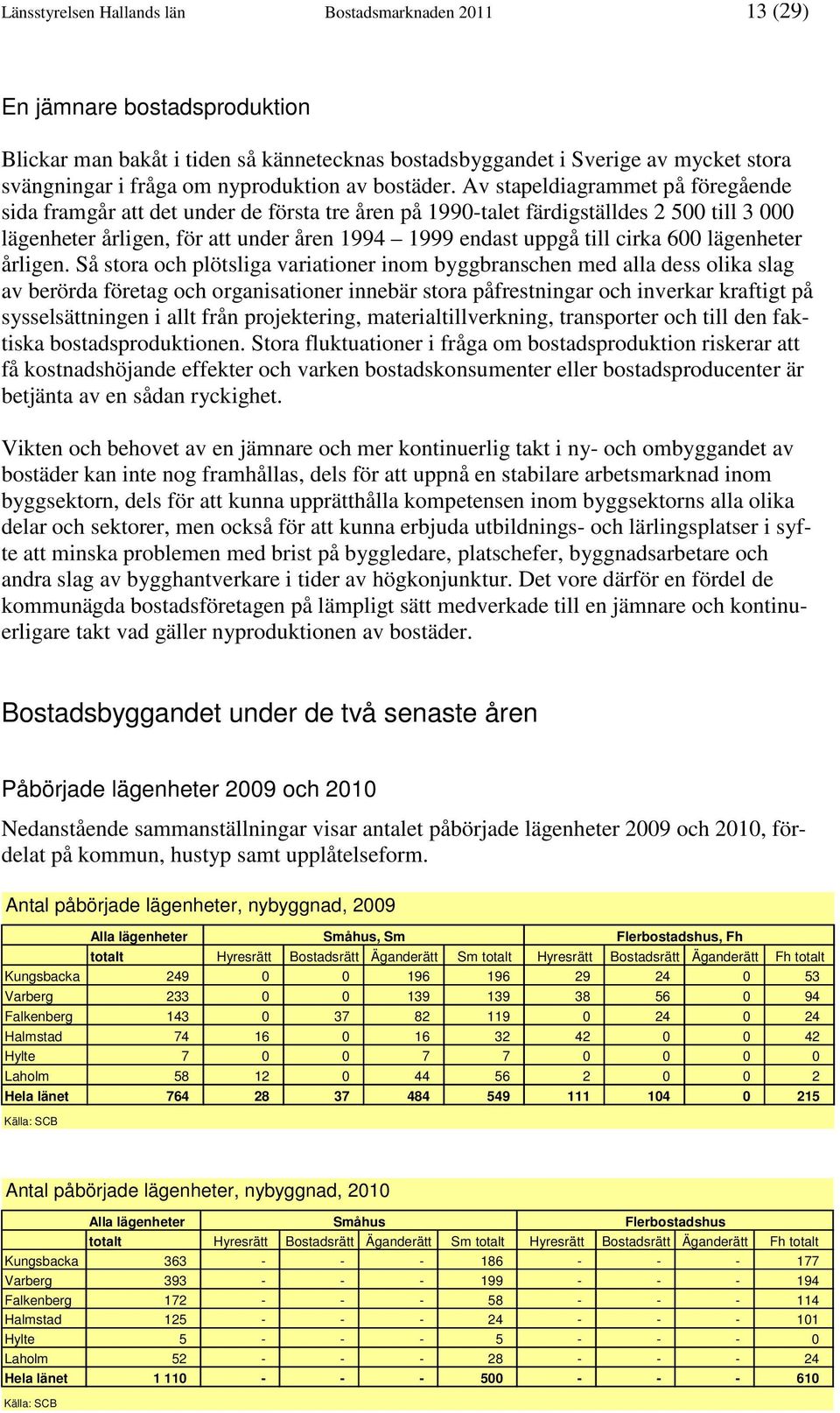 Av stapeldiagrammet på föregående sida framgår att det under de första tre åren på 1990-talet färdigställdes 2 500 till 3 000 lägenheter årligen, för att under åren 1994 1999 endast uppgå till cirka