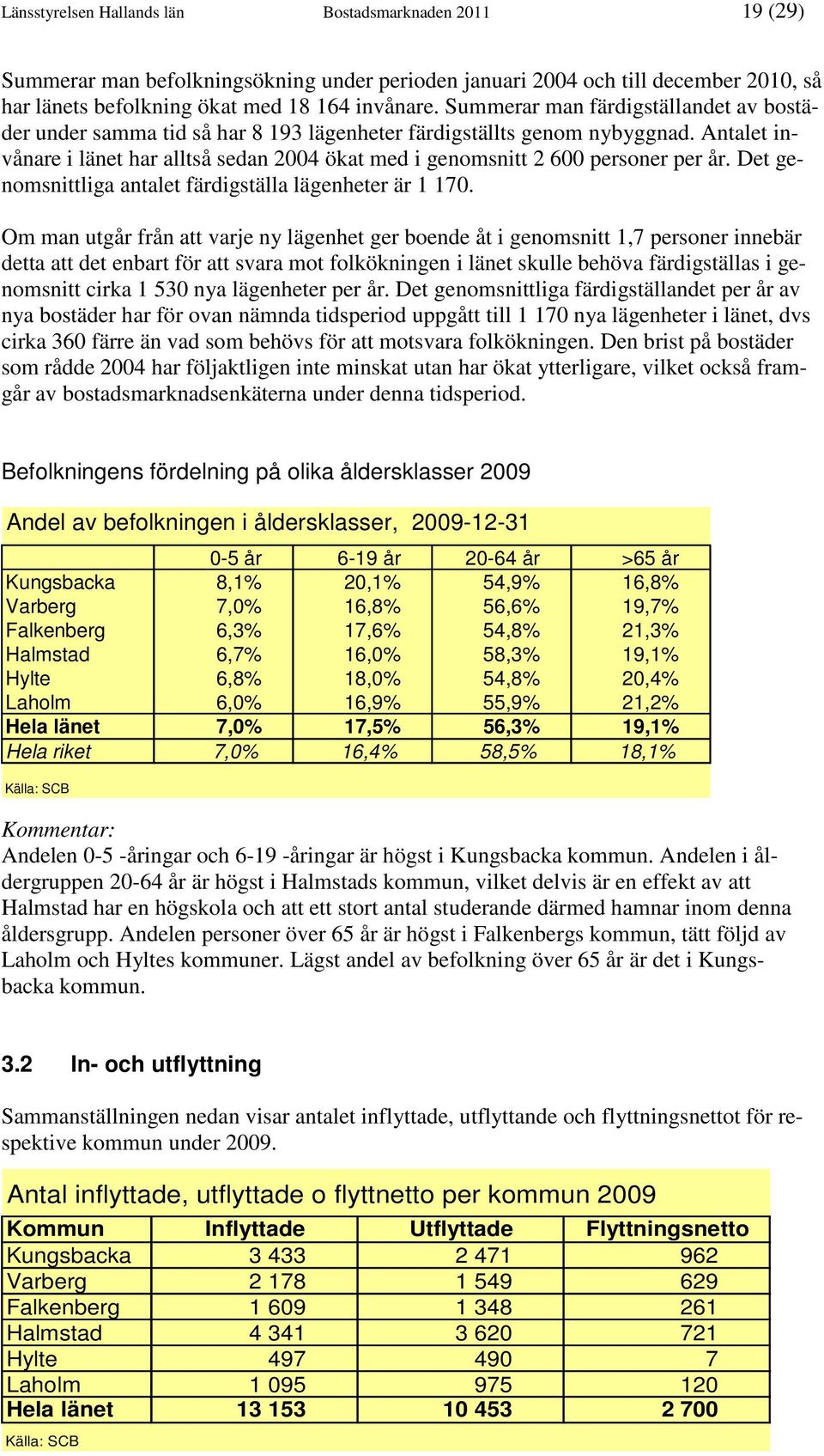 Antalet invånare i länet har alltså sedan 2004 ökat med i genomsnitt 2 600 personer per år. Det genomsnittliga antalet färdigställa lägenheter är 1 170.