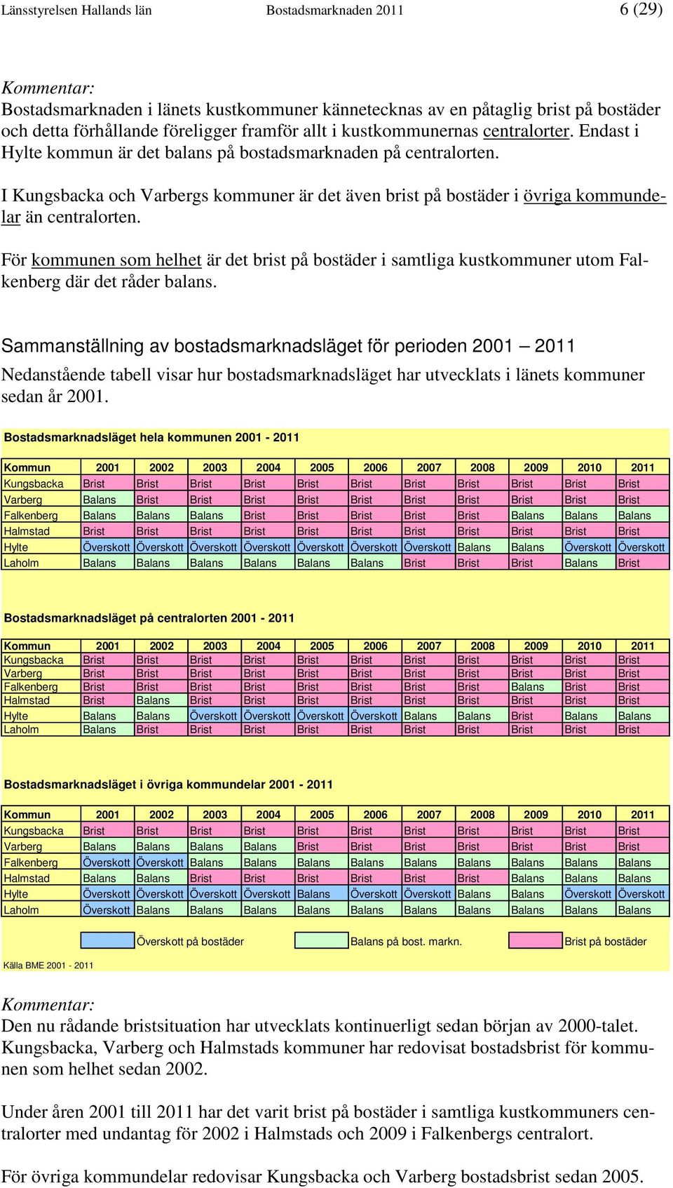 I Kungsbacka och Varbergs kommuner är det även brist på bostäder i övriga kommundelar än centralorten.