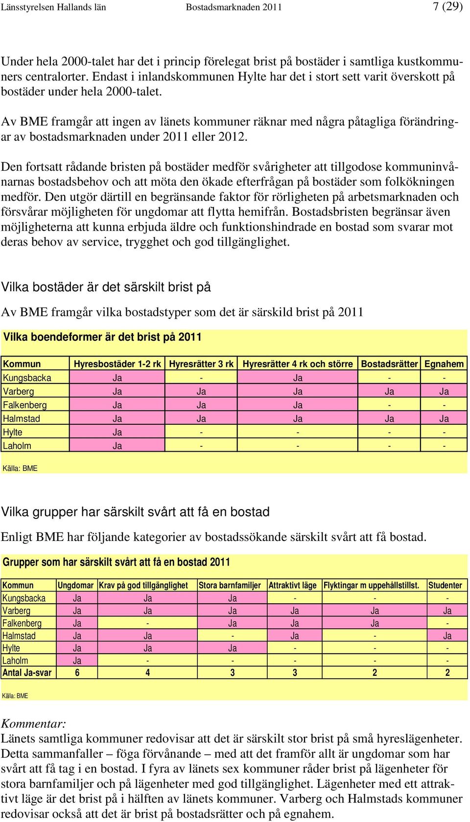 Av BME framgår att ingen av länets kommuner räknar med några påtagliga förändringar av bostadsmarknaden under 2011 eller 2012.