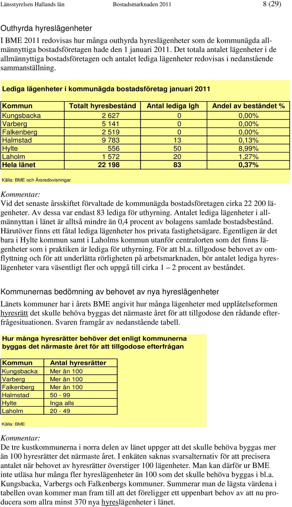 Lediga lägenheter i kommunägda bostadsföretag januari 2011 Kommun Totalt hyresbestånd Antal lediga lgh Andel av beståndet % Kungsbacka 2 627 0 0,00% Varberg 5 141 0 0,00% Falkenberg 2 519 0 0,00%