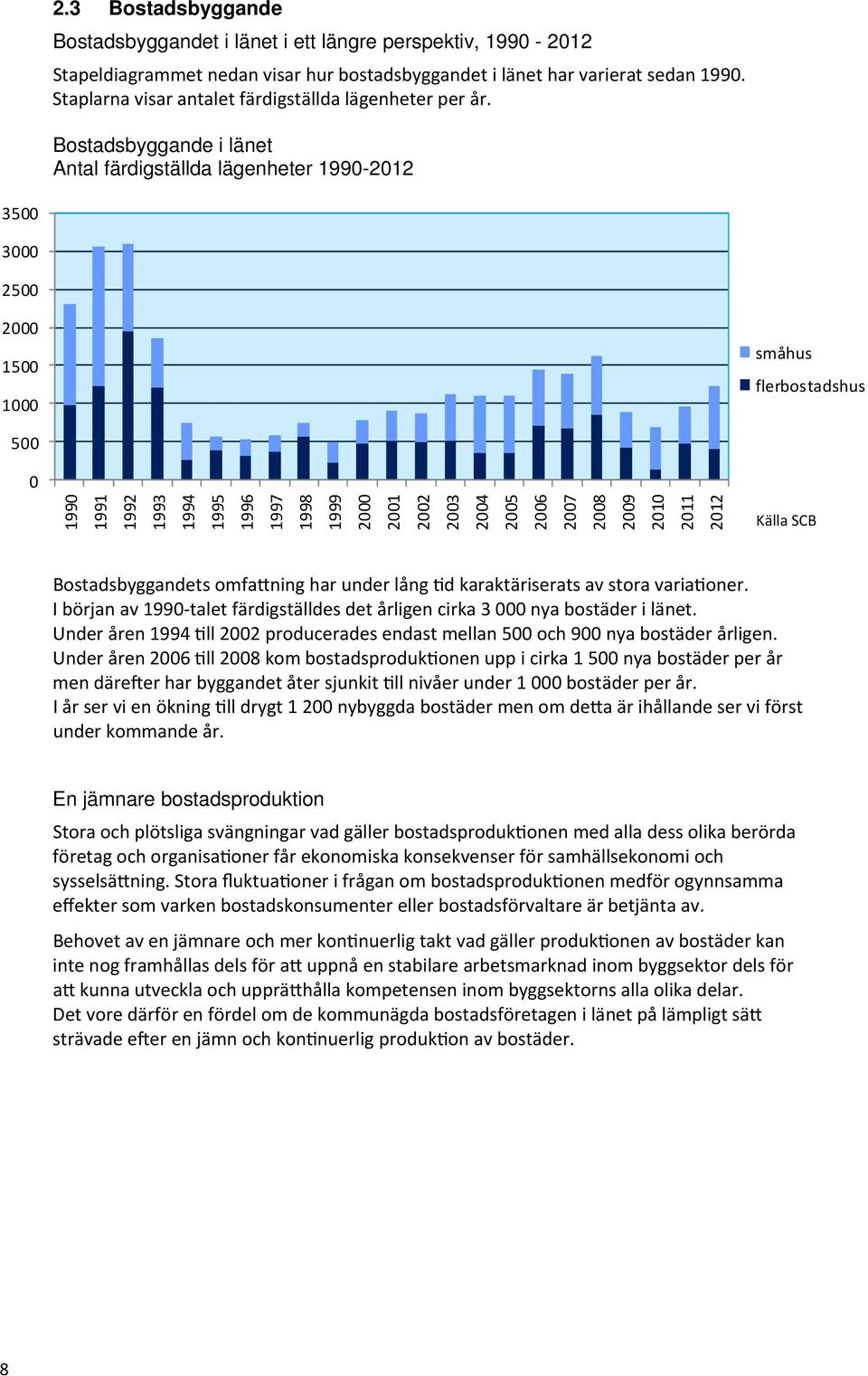 Bostadsbyggande i länet Antal färdigställda lägenheter 1990-2012 3500 3000 2500 2000 1500 1000 småhus flerbostadshus 500 0 1990 1991 1992 1993 1994 1995 1996 1997 1998 1999 2000 2001 2002 2003 2004