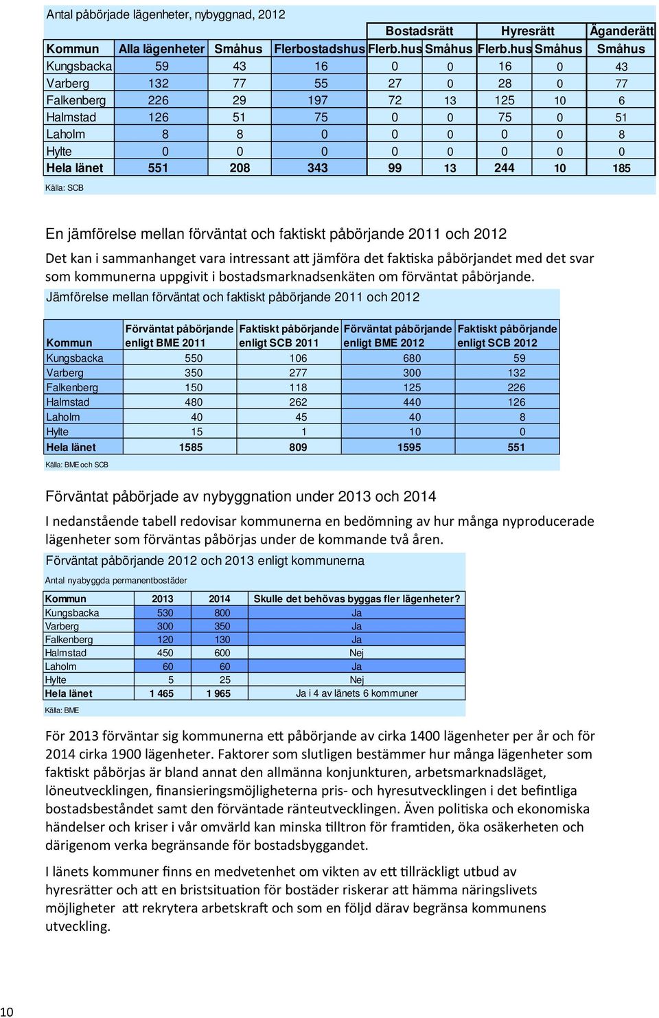 länet 551 208 343 99 13 244 10 185 Källa: SCB En jämförelse mellan förväntat och faktiskt påbörjande 2011 och 2012 Det kan i sammanhanget vara intressant a jämföra det fak ska påbörjandet med det