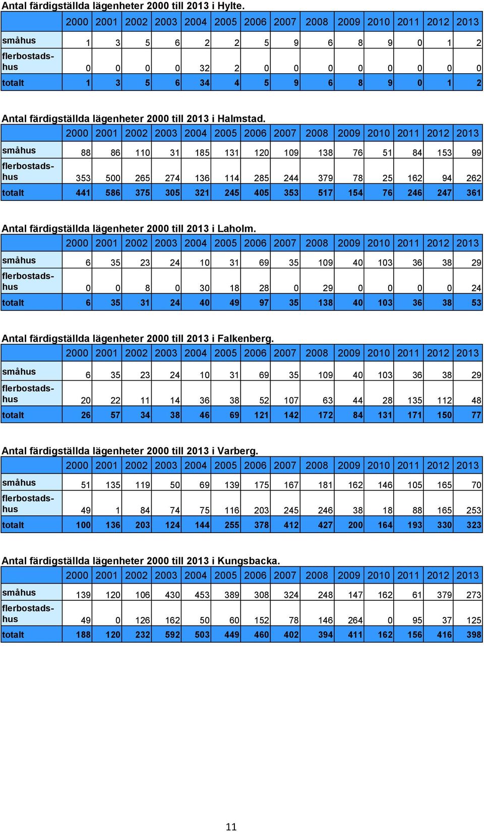 färdigställda lägenheter 2000 till 2013 i Halmstad.