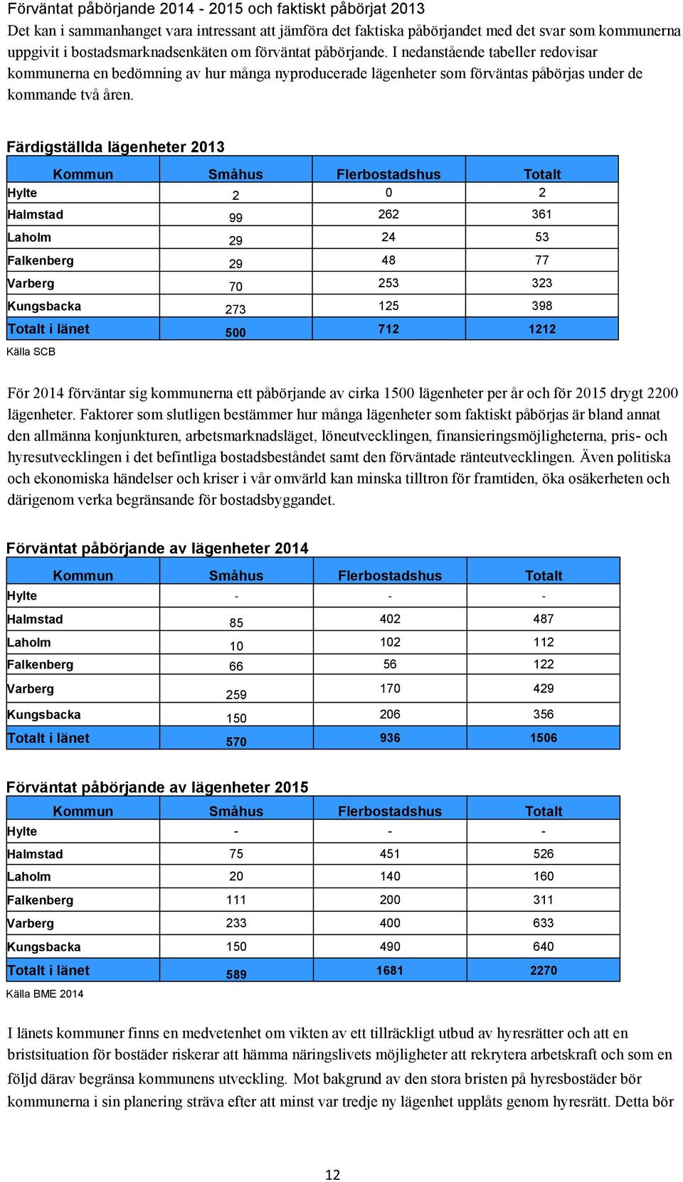 Färdigställda lägenheter 2013 Kommun Småhus Flerbostadshus Totalt Hylte 2 0 2 Halmstad 99 262 361 Laholm 29 24 53 Falkenberg 29 48 77 Varberg 70 253 323 Kungsbacka 273 125 398 Totalt i länet 500 712