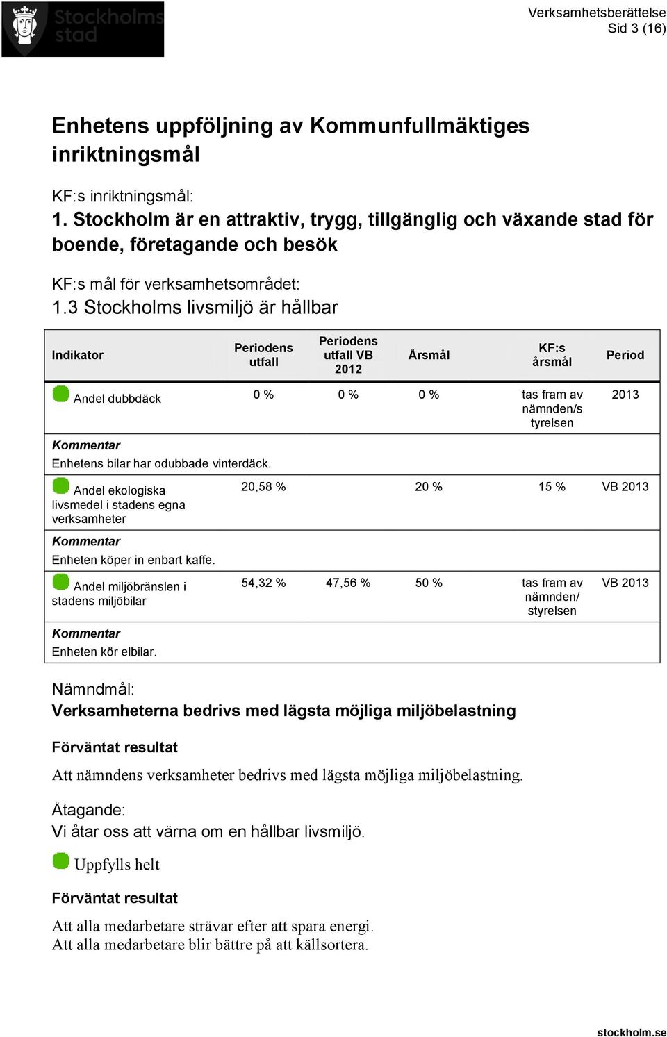 3 Stockholms livsmiljö är hållbar Indikator utfall utfall VB 2012 Årsmål KF:s årsmål Period Andel dubbdäck 0 % 0 % 0 % tas fram av nämnden/s tyrelsen 2013 Enhetens bilar har odubbade vinterdäck.