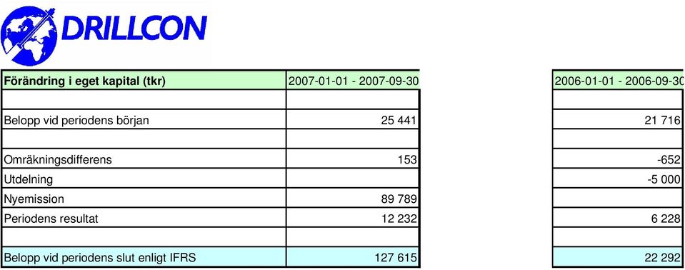 Omräkningsdifferens 153-652 Utdelning -5 000 Nyemission 89 789