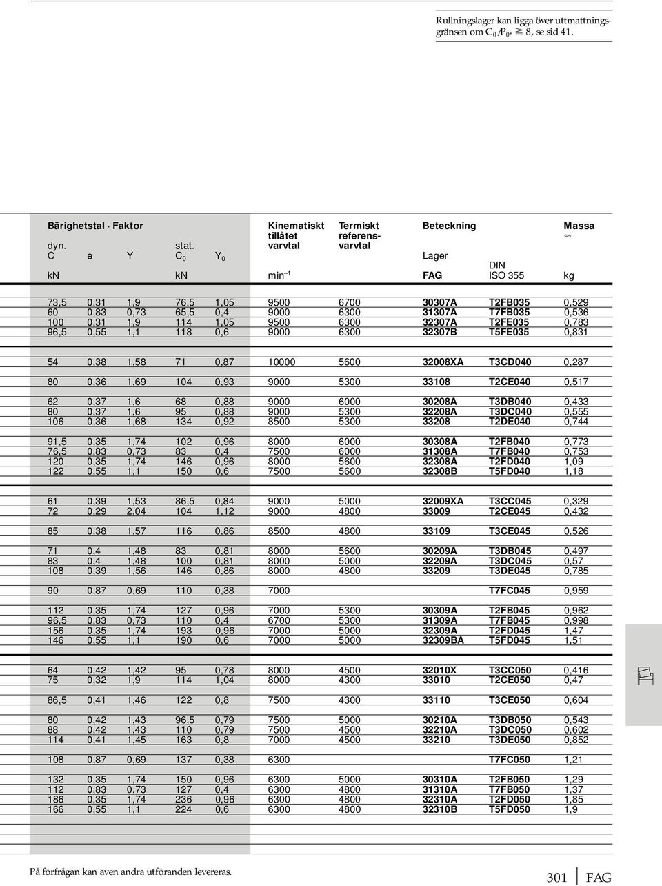 9500 6300 32307A T2FE035 0,783 96,5 0,55 1,1 118 0,6 9000 6300 32307B T5FE035 0,831 54 0,38 1,58 71 0,87 10000 5600 32008XA T3CD040 0,287 80 0,36 1,69 104 0,93 9000 5300 33108 T2CE040 0,517 62 0,37