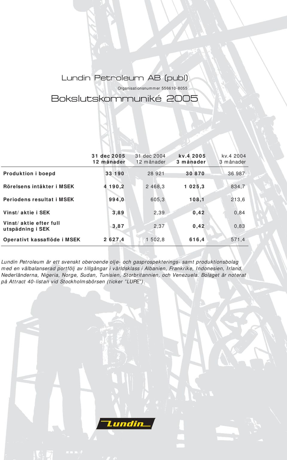 0,42 0,84 Vinst/aktie efter full utspädning i SEK 3,87 2,37 0,42 0,83 Operativt kassaflöde i MSEK 2 627,4 1 502,8 616,4 571,4 Lundin Petroleum är ett svenskt oberoende olje- och
