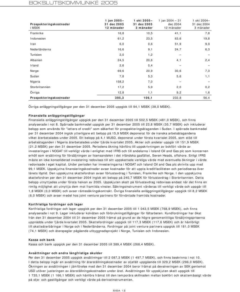 Övriga anläggningstillgångar per den 31 december 2005 uppgick till 94,1 MSEK (38,0 MSEK).