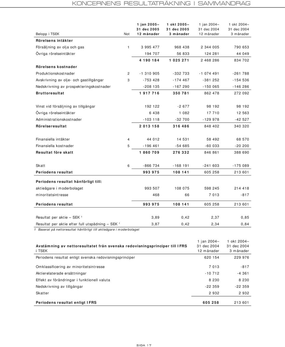 prospekteringskostnader -208 135-167 290-150 065-146 286 Bruttoresultat 1 917 716 350 781 862 478 272 092 Vinst vid försäljning av tillgångar 192 122-2 677 98 192 98 192 Övriga rörelseintäkter 6 438