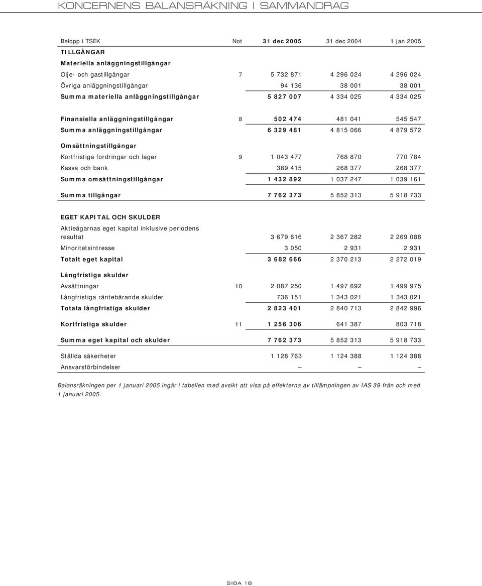 Omsättningstillgångar Kortfristiga fordringar och lager 9 1 043 477 768 870 770 784 Kassa och bank 389 415 268 377 268 377 Summa omsättningstillgångar 1 432 892 1 037 247 1 039 161 Summa tillgångar 7
