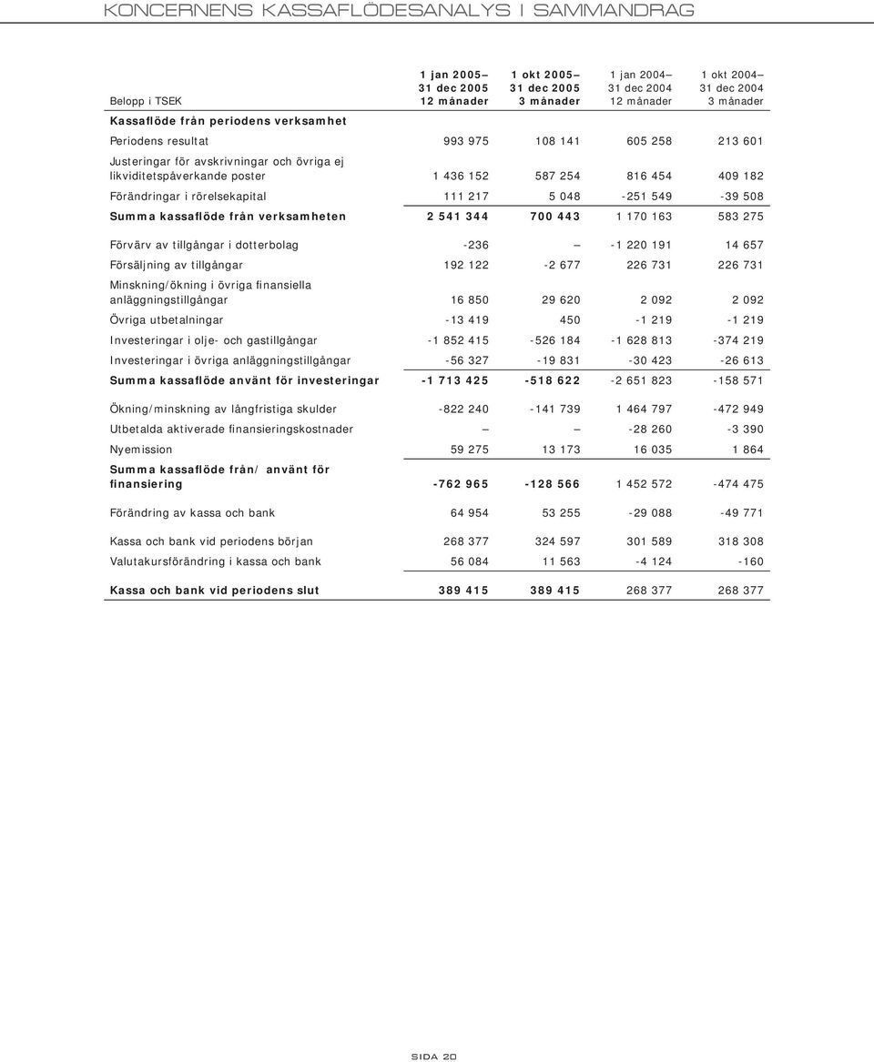 dotterbolag -236-1 220 191 14 657 Försäljning av tillgångar 192 122-2 677 226 731 226 731 Minskning/ökning i övriga finansiella anläggningstillgångar 16 850 29 620 2 092 2 092 Övriga utbetalningar