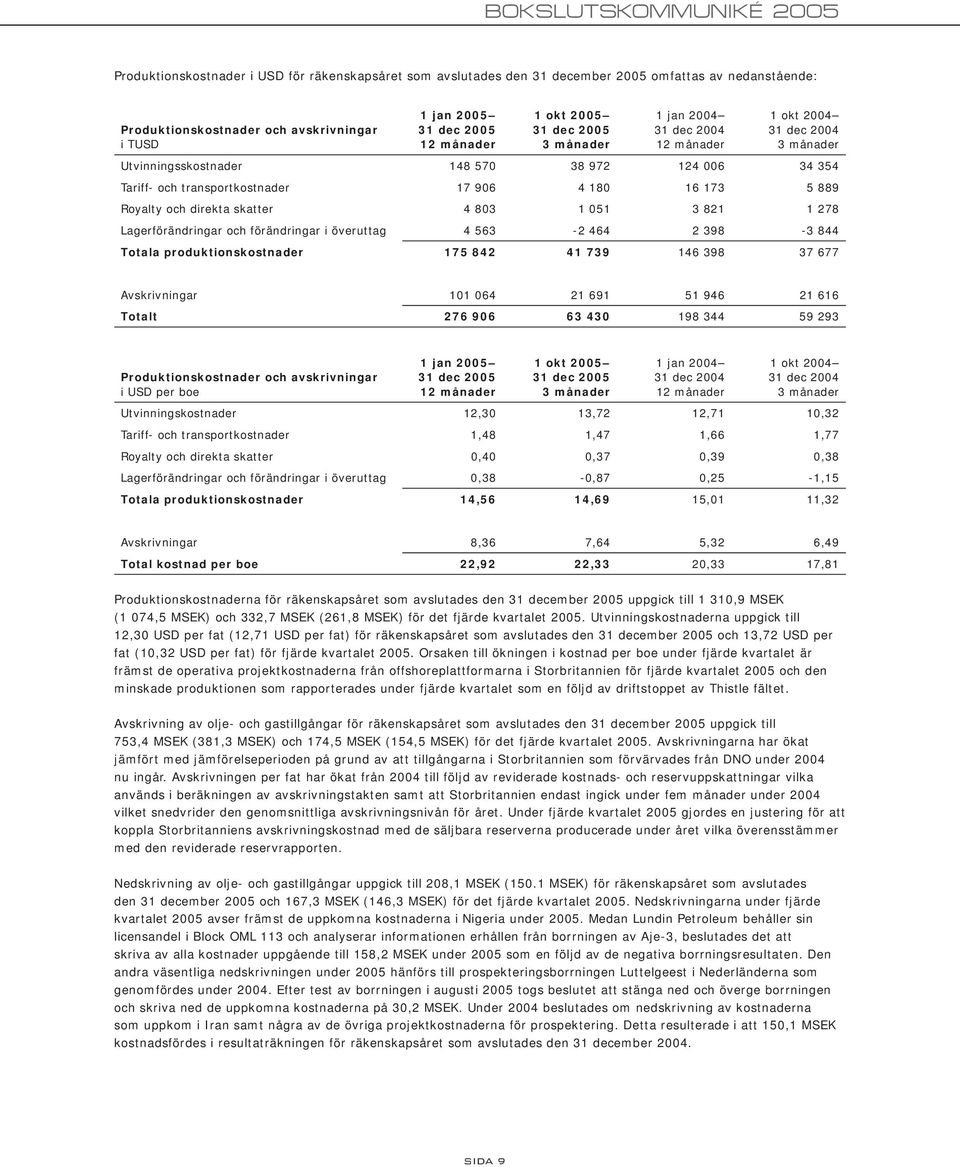 produktionskostnader 175 842 41 739 146 398 37 677 Avskrivningar 101 064 21 691 51 946 21 616 Totalt 276 906 63 430 198 344 59 293 Produktionskostnader och avskrivningar i USD per boe