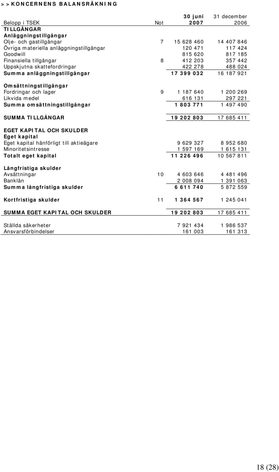 Fordringar och lager 9 1 187 640 1 200 269 Likvida medel 616 131 297 221 Summa omsättningstillgångar 1 803 771 1 497 490 SUMMA TILLGÅNGAR 19 202 803 17 685 411 EGET KAPITAL OCH SKULDER Eget kapital