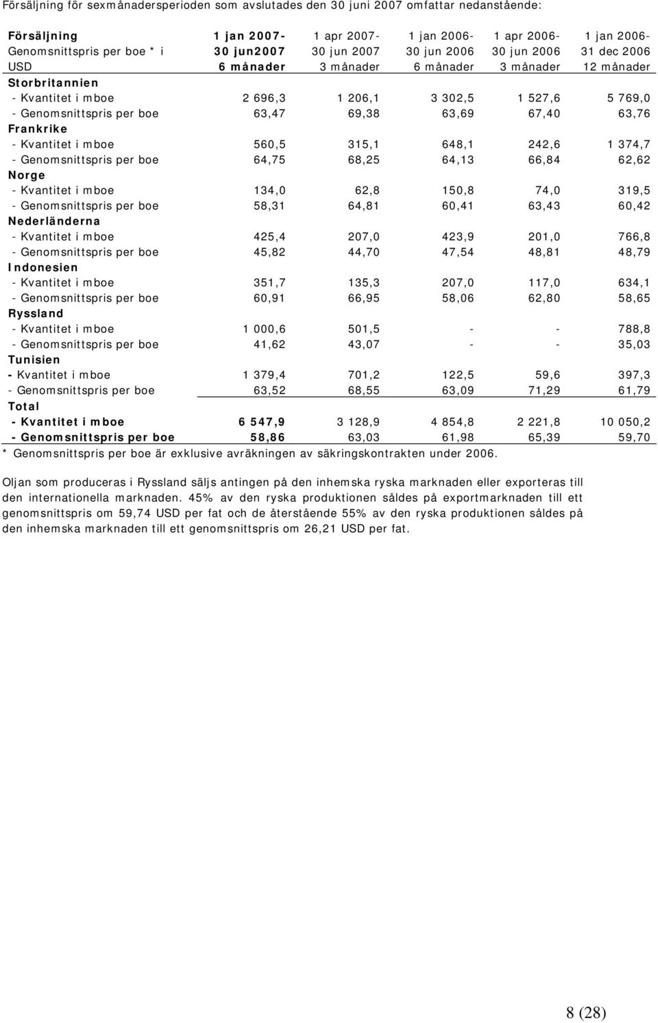 Norge - Kvantitet i mboe 134,0 62,8 150,8 74,0 319,5 - Genomsnittspris per boe 58,31 64,81 60,41 63,43 60,42 Nederländerna - Kvantitet i mboe 425,4 207,0 423,9 201,0 766,8 - Genomsnittspris per boe