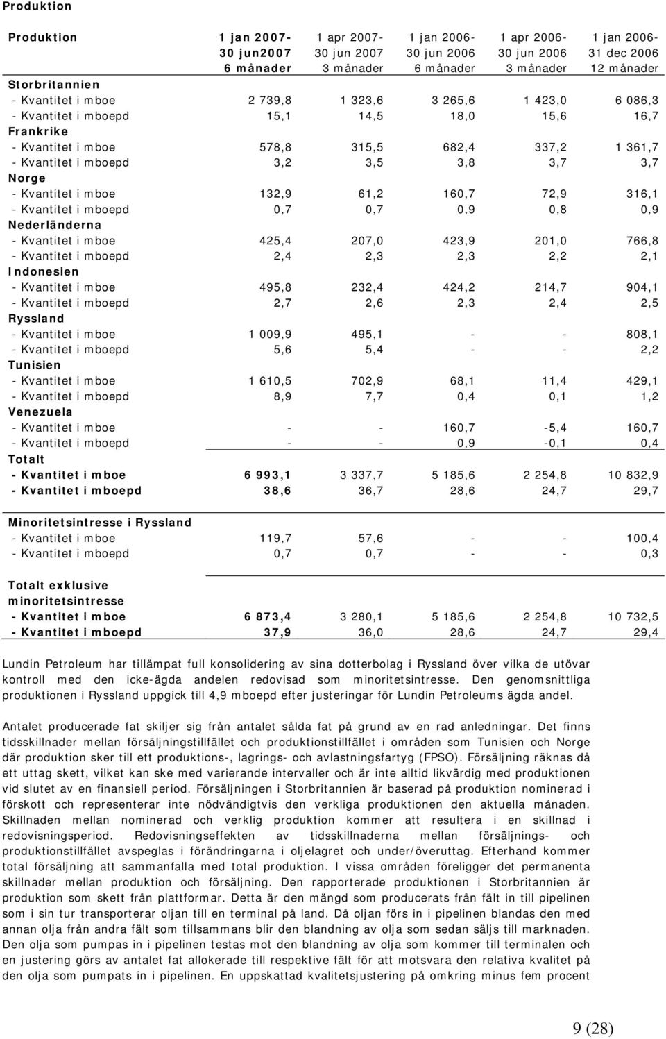 201,0 766,8 - Kvantitet i mboepd 2,4 2,3 2,3 2,2 2,1 Indonesien - Kvantitet i mboe 495,8 232,4 424,2 214,7 904,1 - Kvantitet i mboepd 2,7 2,6 2,3 2,4 2,5 Ryssland - Kvantitet i mboe 1 009,9 495,1 - -