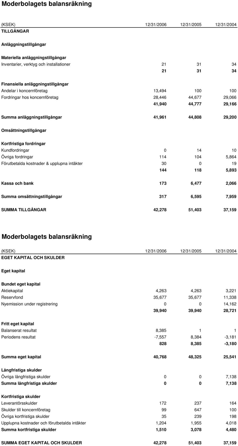 Omsättningstillgångar Kortfristiga fordringar Kundfordringar 0 14 10 Övriga fordringar 114 104 5,864 Förutbetalda kostnader & upplupna intäkter 30 0 19 144 118 5,893 Kassa och bank 173 6,477 2,066