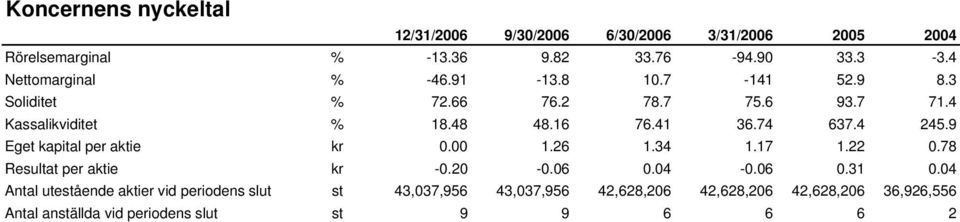 74 637.4 245.9 Eget kapital per aktie kr 0.00 1.26 1.34 1.17 1.22 0.78 Resultat per aktie kr -0.20-0.06 0.04-0.06 0.31 0.