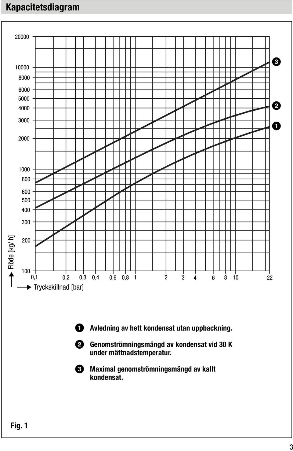 2 Genomströmningsmängd av kondensat vid 30 K under