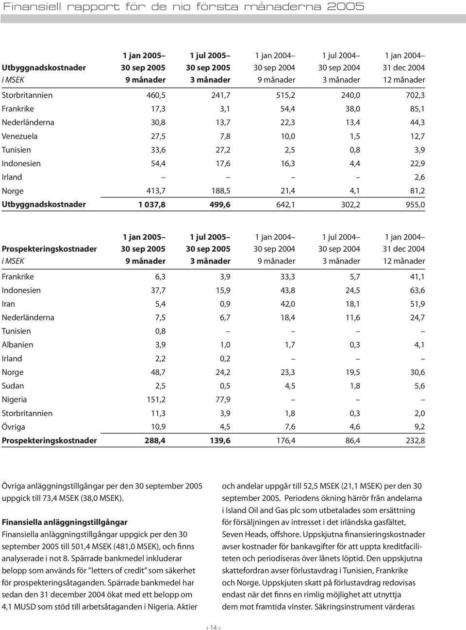 Prospekteringskostnader i MSEK Frankrike 6,3 3,9 33,3 5,7 41,1 Indonesien 37,7 15,9 43,8 24,5 63,6 Iran 5,4 0,9 42,0 18,1 51,9 Nederländerna 7,5 6,7 18,4 11,6 24,7 Tunisien 0,8 Albanien 3,9 1,0 1,7