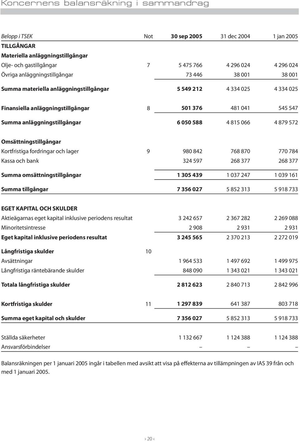 879 572 Omsättningstillgångar Kortfristiga fordringar och lager 9 980 842 768 870 770 784 Kassa och bank 324 597 268 377 268 377 Summa omsättningstillgångar 1 305 439 1 037 247 1 039 161 Summa