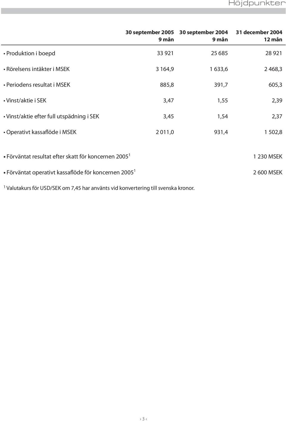 utspädning i SEK 3,45 1,54 2,37 Operativt kassaflöde i MSEK 2 011,0 931,4 1 502,8 Förväntat resultat efter skatt för koncernen 2005 1 1 230