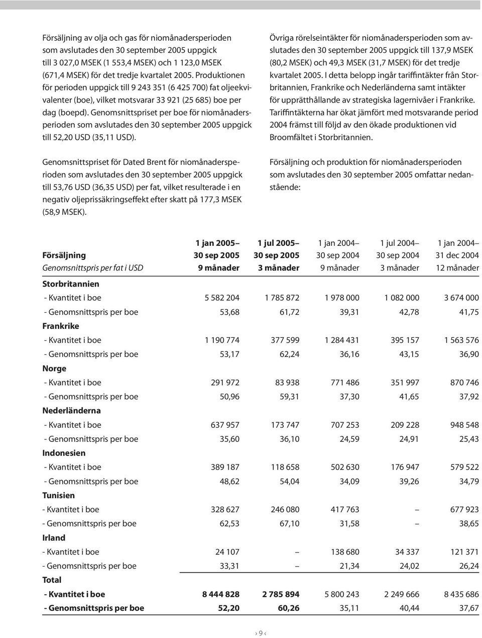 Genomsnittspriset per boe för niomånadersperioden som avslutades den 30 september 2005 uppgick till 52,20 USD (35,11 USD).