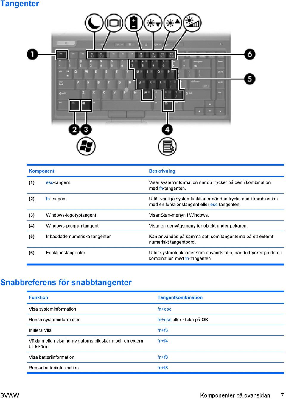 (4) Windows-programtangent Visar en genvägsmeny för objekt under pekaren. (5) Inbäddade numeriska tangenter Kan användas på samma sätt som tangenterna på ett externt numeriskt tangentbord.