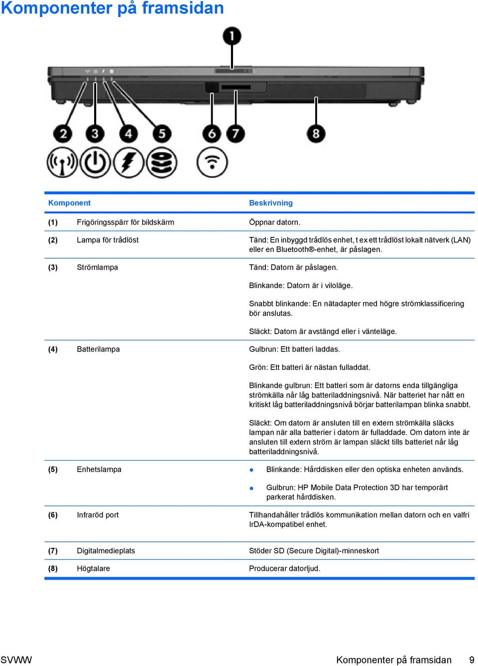 Blinkande: Datorn är i viloläge. Snabbt blinkande: En nätadapter med högre strömklassificering bör anslutas. Släckt: Datorn är avstängd eller i vänteläge. (4) Batterilampa Gulbrun: Ett batteri laddas.