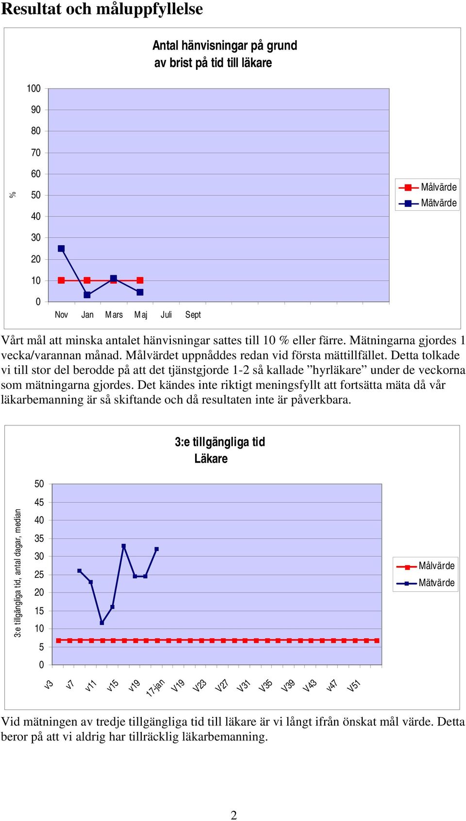 Detta tolkade vi till stor del berodde på att det tjänstgjorde 1-2 så kallade hyrläkare under de veckorna som mätningarna gjordes.