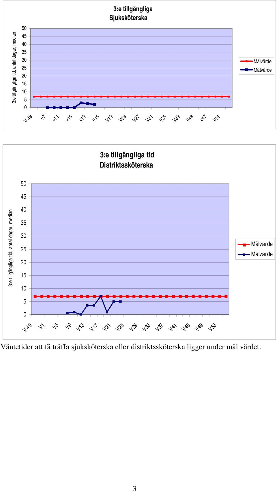 tillgängliga tid, antal dagar, median 50 45 40 35 30 25 20 15 10 5 0 V 49 V1 V5 V9 V13 V17 V21 V25 V29 V33 V37 V41