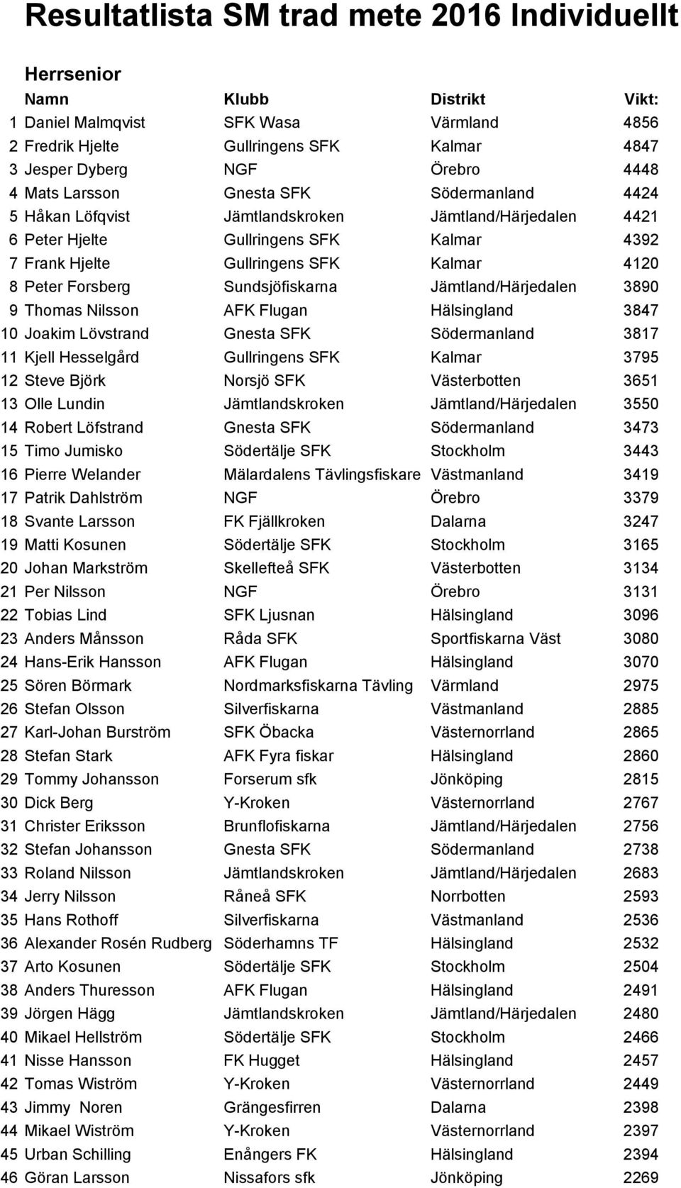 Jämtland/Härjedalen 3890 9 Thomas Nilsson AFK Flugan Hälsingland 3847 10 Joakim Lövstrand Gnesta SFK Södermanland 3817 11 Kjell Hesselgård Gullringens SFK Kalmar 3795 12 Steve Björk Norsjö SFK