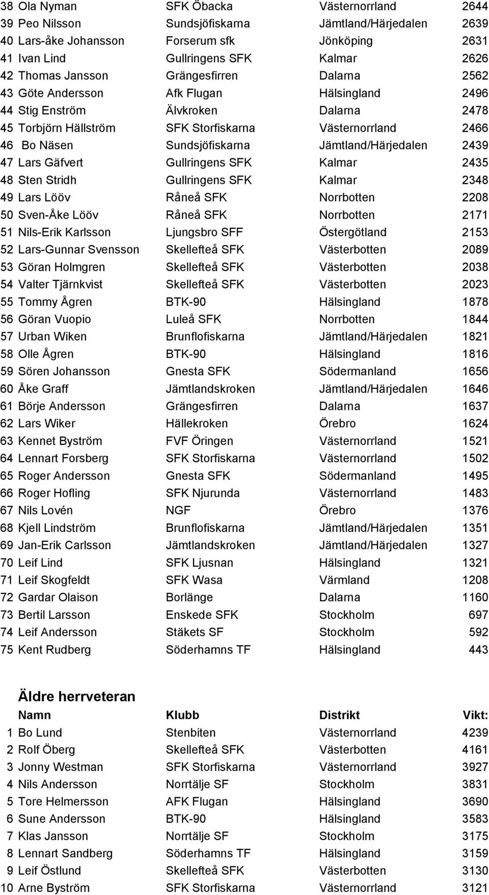 Sundsjöfiskarna Jämtland/Härjedalen 2439 47 Lars Gäfvert Gullringens SFK Kalmar 2435 48 Sten Stridh Gullringens SFK Kalmar 2348 49 Lars Lööv Råneå SFK Norrbotten 2208 50 Sven-Åke Lööv Råneå SFK
