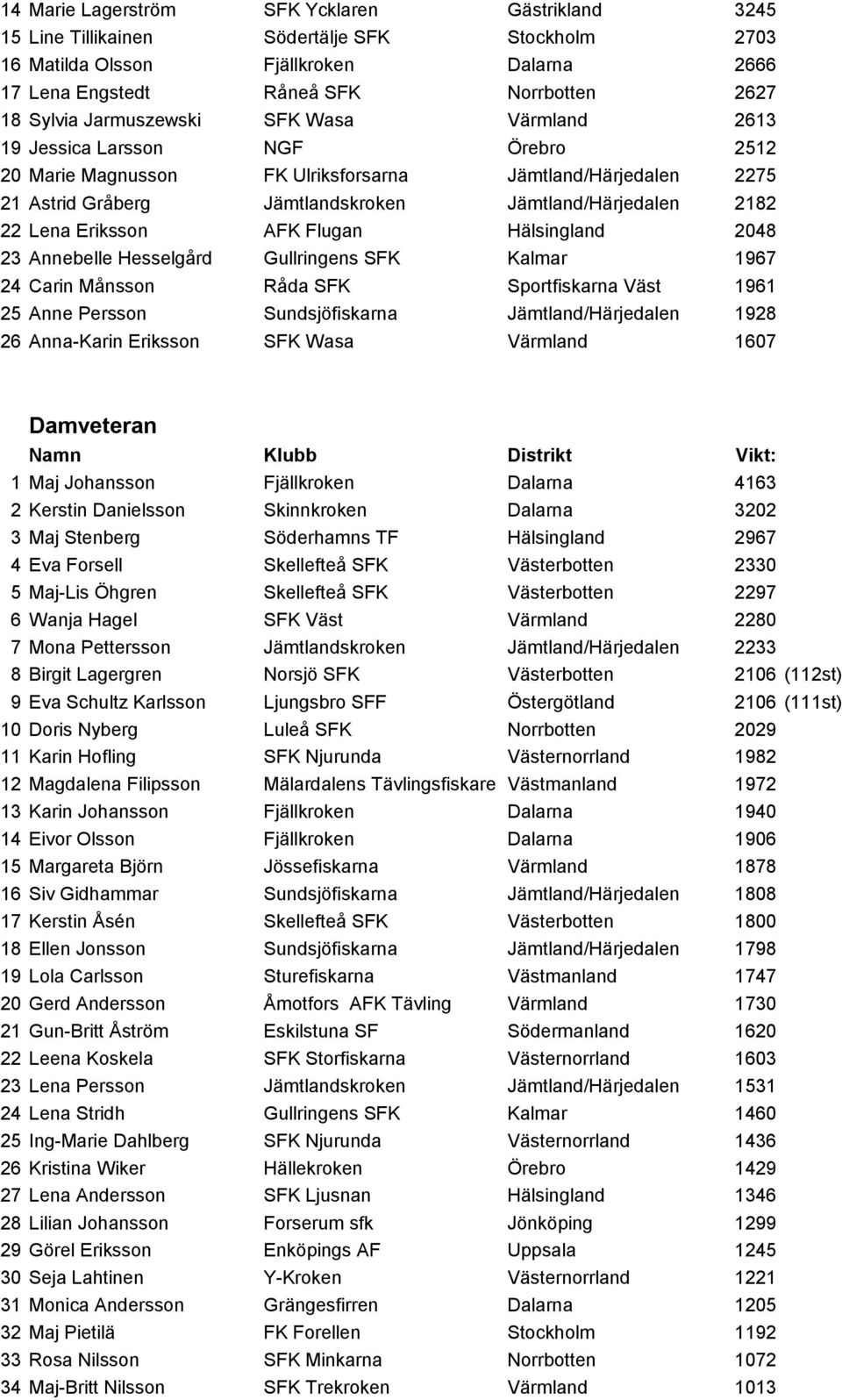 Eriksson AFK Flugan Hälsingland 2048 23 Annebelle Hesselgård Gullringens SFK Kalmar 1967 24 Carin Månsson Råda SFK Sportfiskarna Väst 1961 25 Anne Persson Sundsjöfiskarna Jämtland/Härjedalen 1928 26