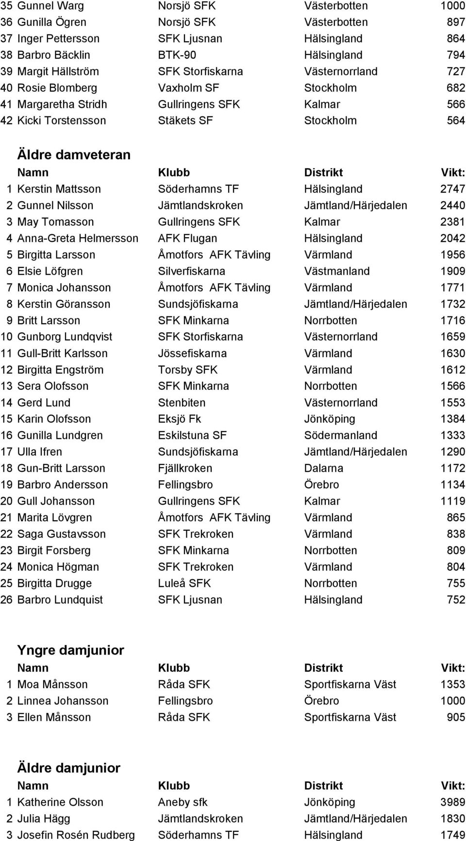 Mattsson Söderhamns TF Hälsingland 2747 2 Gunnel Nilsson Jämtlandskroken Jämtland/Härjedalen 2440 3 May Tomasson Gullringens SFK Kalmar 2381 4 Anna-Greta Helmersson AFK Flugan Hälsingland 2042 5