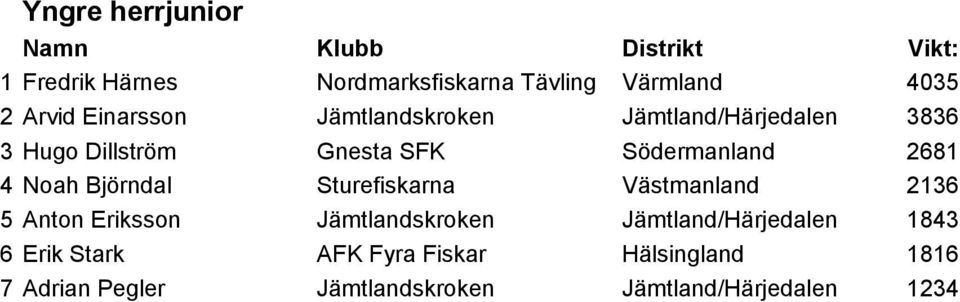 Björndal Sturefiskarna Västmanland 2136 5 Anton Eriksson Jämtlandskroken Jämtland/Härjedalen