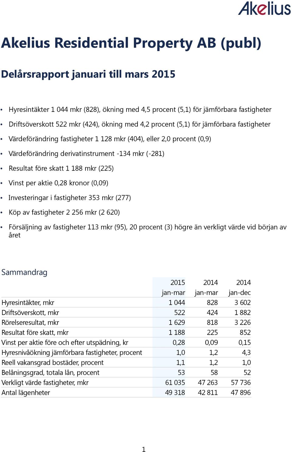 (0,09) Investeringar i fastigheter 353 mkr (277) Köp av fastigheter 2 256 mkr (2 620) Försäljning av fastigheter 113 mkr (95), 20 procent (3) högre än verkligt värde vid början av året Sammandrag