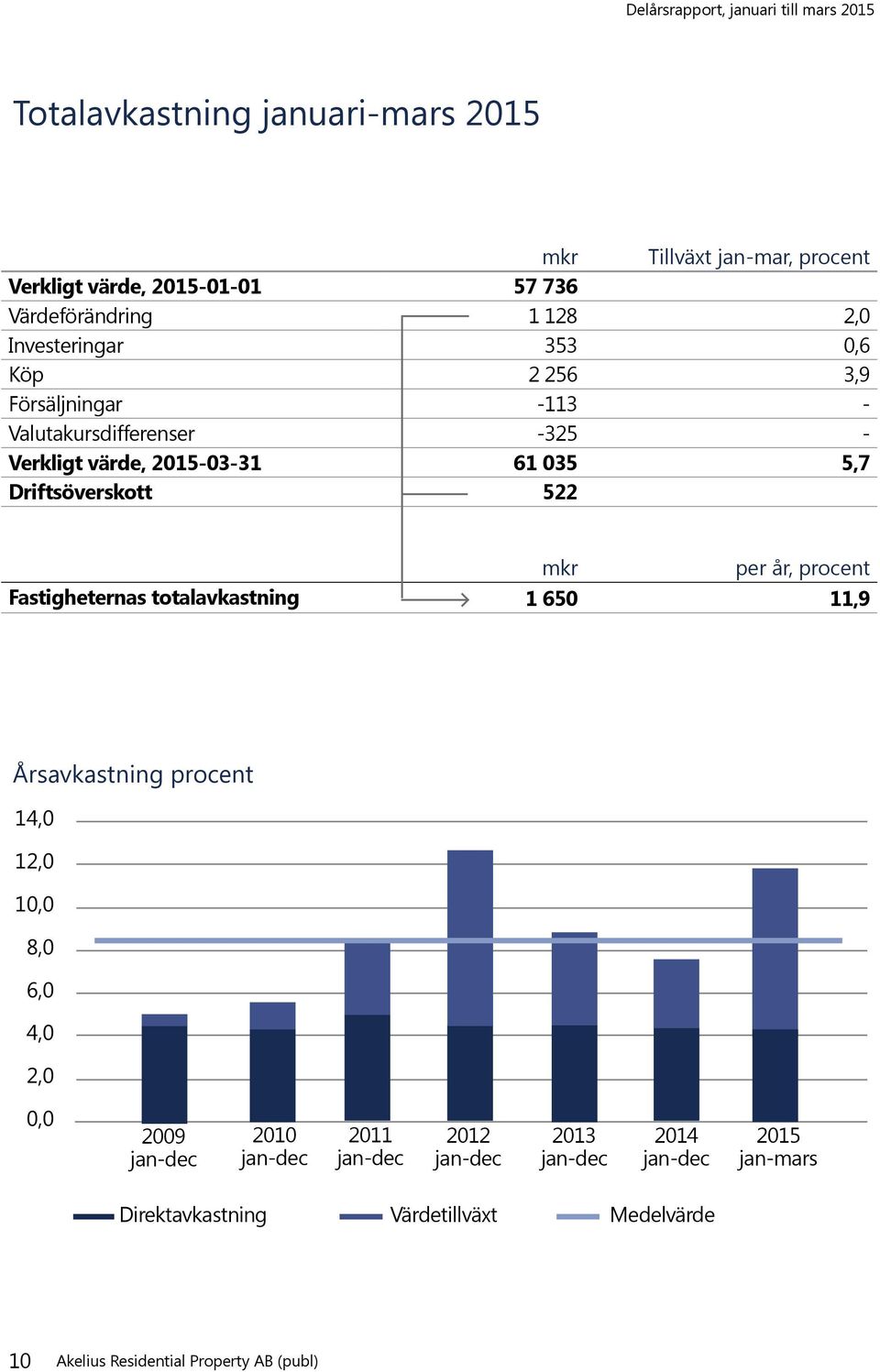 Driftsöverskott 522 mkr per år, procent Fastigheternas totalavkastning 1 650 11,9 20,0 18,0 Årsavkastning 16,0 procent 14,0 12,0 10,0