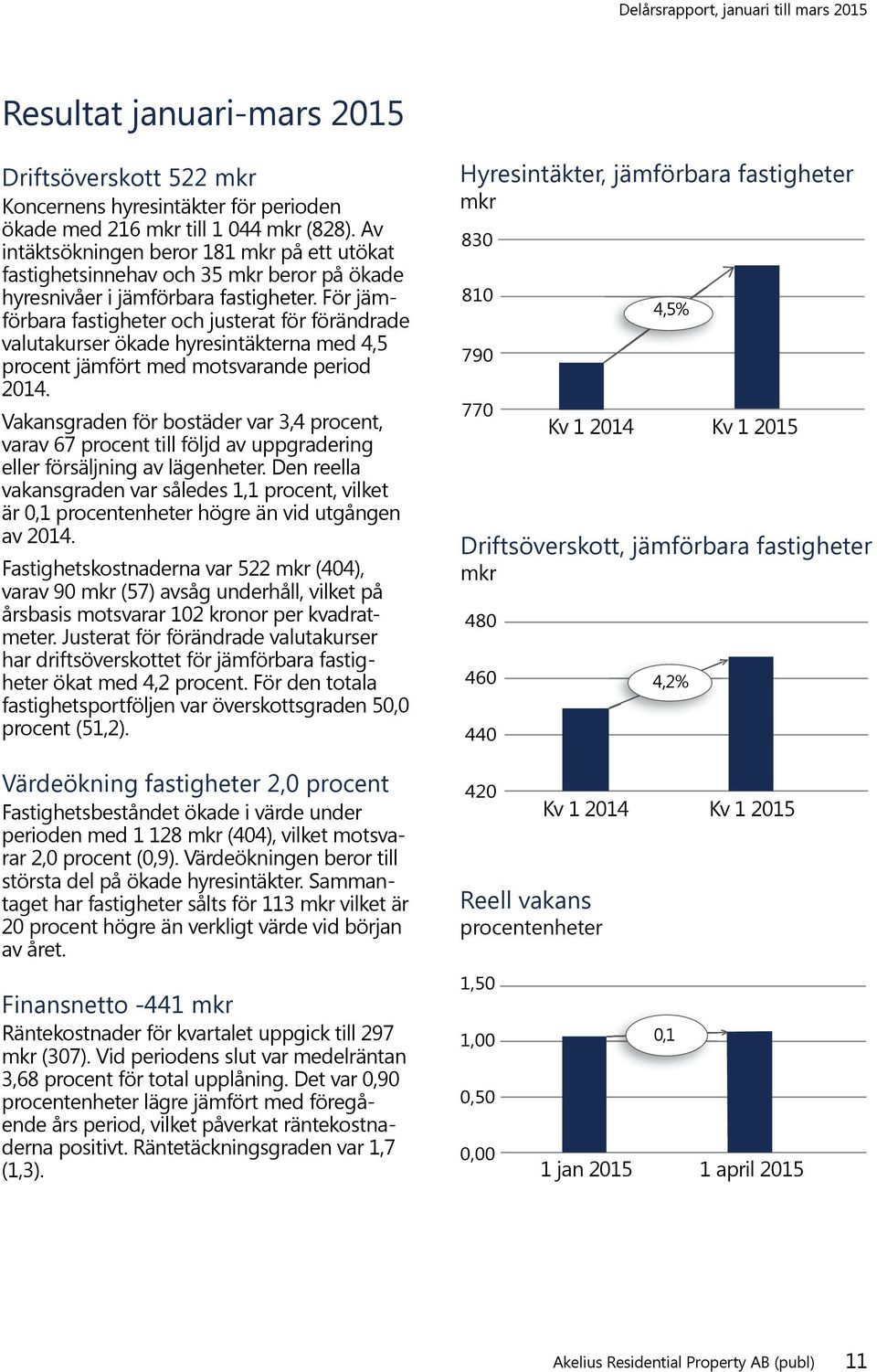 För jämförbara fastigheter och justerat för förändrade valutakurser ökade hyresintäkterna med 4,5 procent jämfört med motsvarande period 2014.