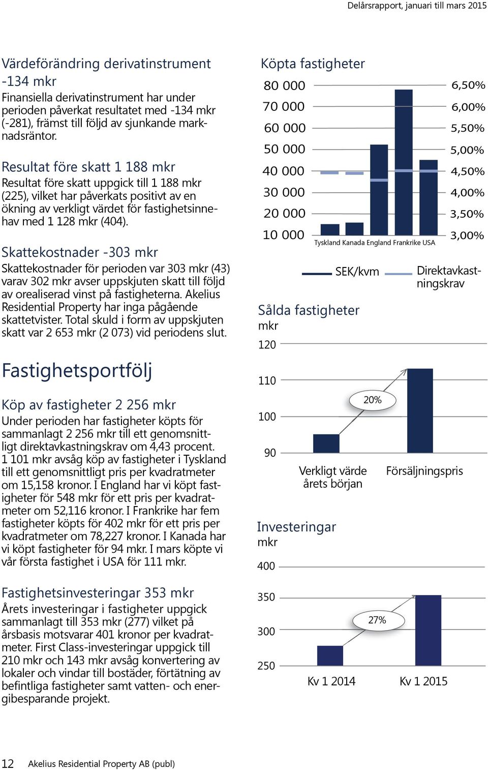 Skattekostnader -303 mkr Skattekostnader för perioden var 303 mkr (43) varav 302 mkr avser uppskjuten skatt till följd av orealiserad vinst på fastigheterna.
