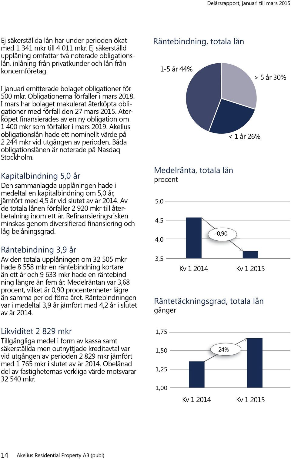 Återköpet finansierades av en ny obligation om 1 400 mkr som förfaller i mars 2019. Akelius obligationslån hade ett nominellt värde på 2 244 mkr vid utgången av perioden.