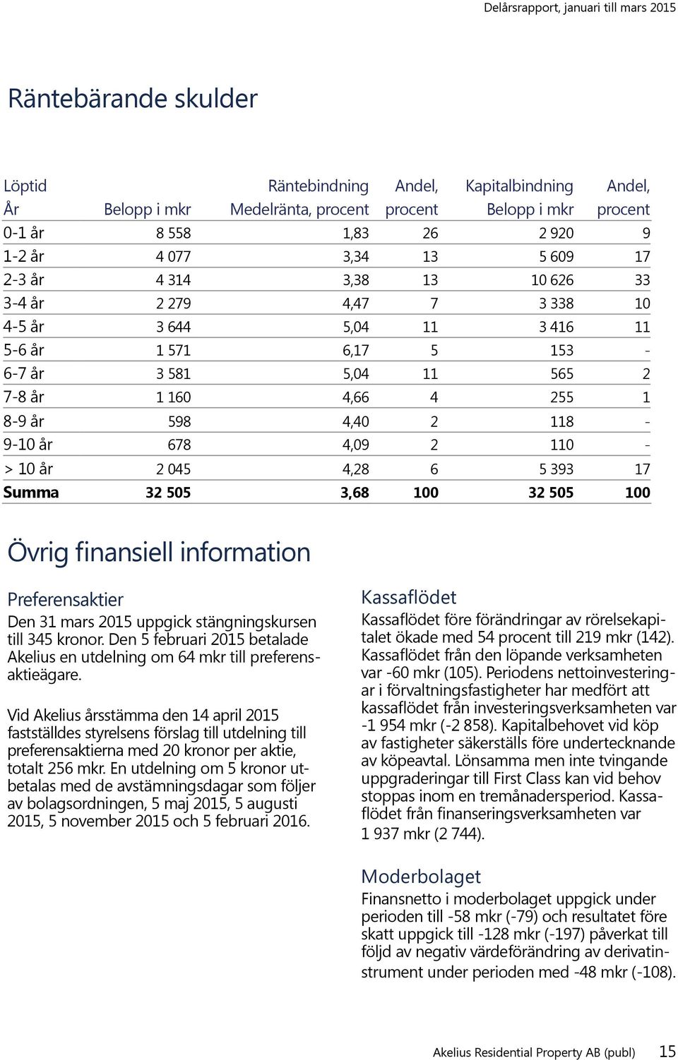 4,09 2 110 - > 10 år 2 045 4,28 6 5 393 17 Summa 32 505 3,68 100 32 505 100 Övrig finansiell information Preferensaktier Den 31 mars 2015 uppgick stängningskursen till 345 kronor.