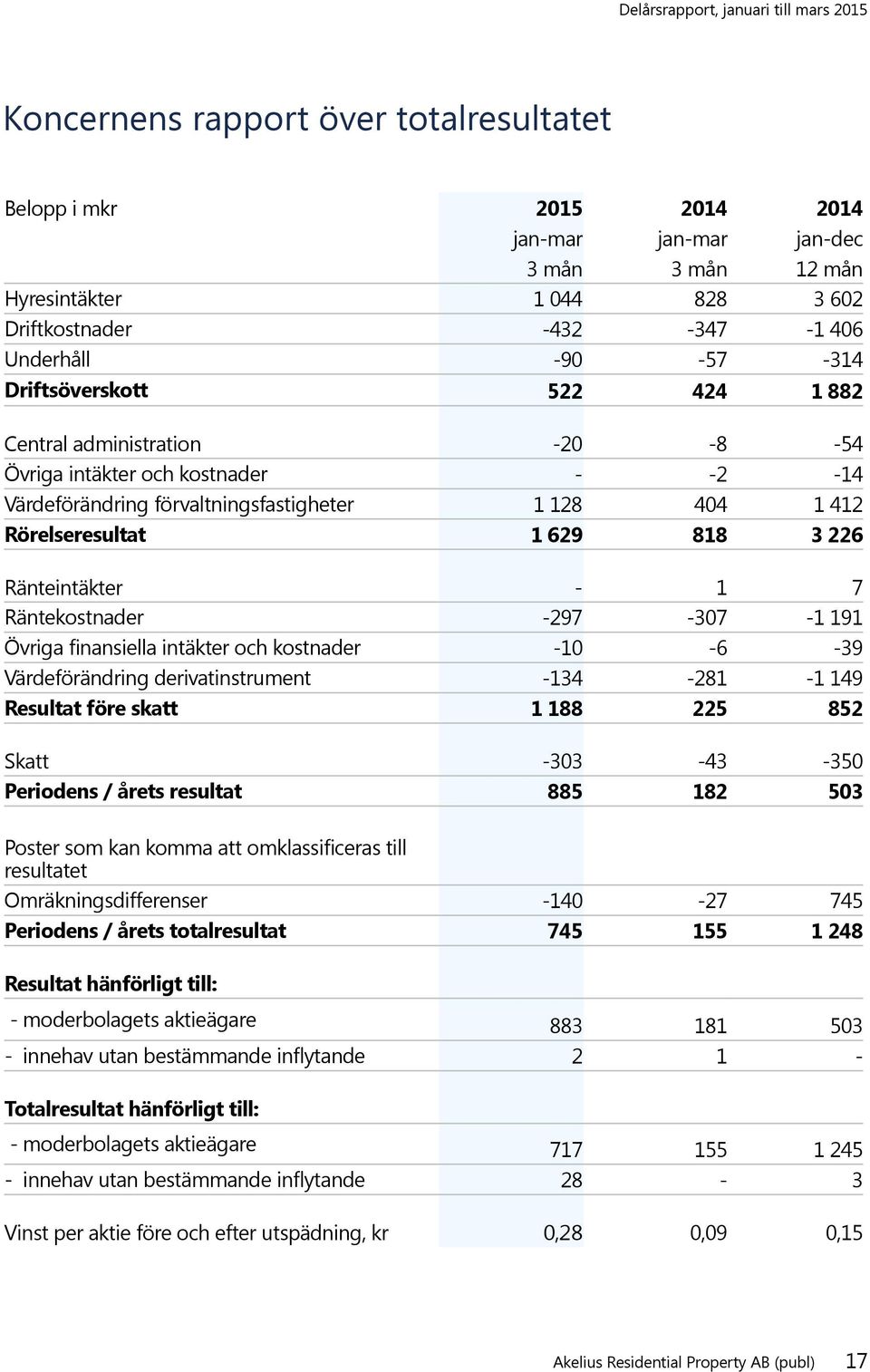Ränteintäkter - 1 7 Räntekostnader -297-307 -1 191 Övriga finansiella intäkter och kostnader -10-6 -39 Värdeförändring derivatinstrument -134-281 -1 149 Resultat före skatt 1 188 225 852 Skatt