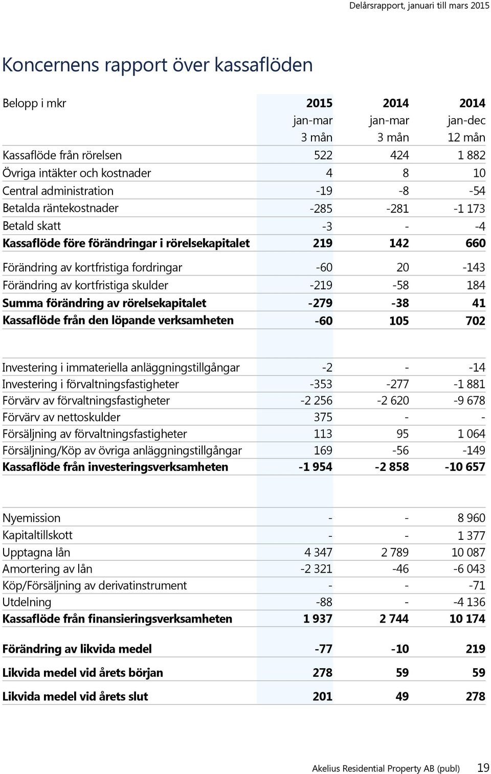 Förändring av kortfristiga skulder -219-58 184 Summa förändring av rörelsekapitalet -279-38 41 Kassaflöde från den löpande verksamheten -60 105 702 Investering i immateriella anläggningstillgångar -2