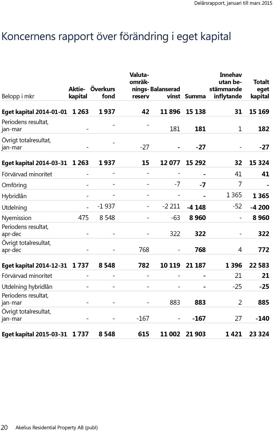 077 15 292 32 15 324 Förvärvad minoritet - - - - - 41 41 Omföring - - - -7-7 7 - Hybridlån - - - - - 1 365 1 365 Utdelning - -1 937 - -2 211-4 148-52 -4 200 Nyemission 475 8 548 - -63 8 960-8 960