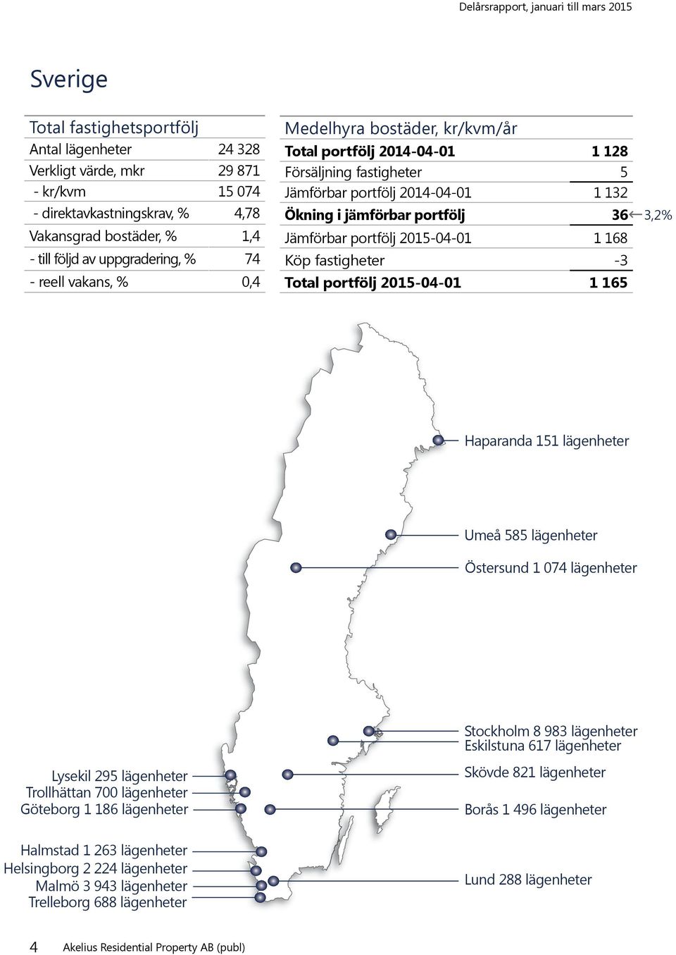 2015-04-01 1 168 Köp fastigheter -3 Total portfölj 2015-04-01 1 165 3,2% Haparanda 151 lägenheter Umeå 585 lägenheter Östersund 1 074 lägenheter Lysekil 295 lägenheter Trollhättan 700 lägenheter