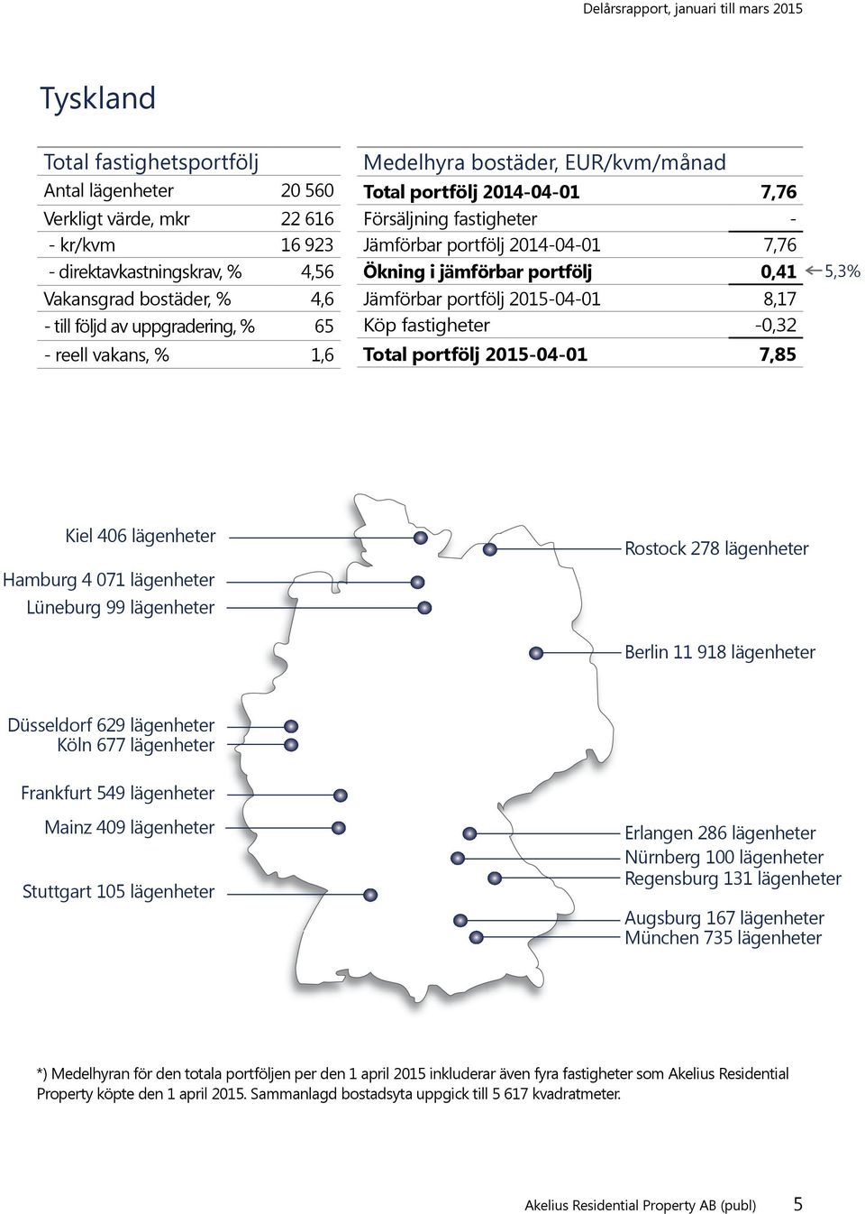 2015-04-01 8,17 Köp fastigheter -0,32 Total portfölj 2015-04-01 7,85 5,3% Kiel 406 lägenheter Hamburg 4 071 lägenheter Lüneburg 99 lägenheter Rostock 278 lägenheter Berlin 11 918 lägenheter